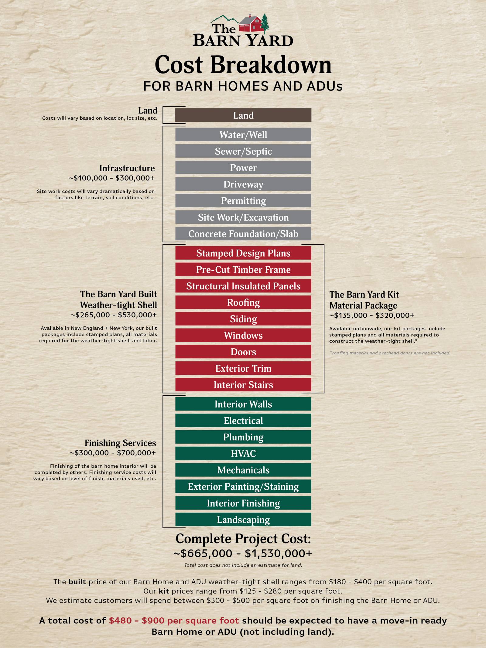 Timber Frame Barn Home & ADU Pricing Estimate Overview